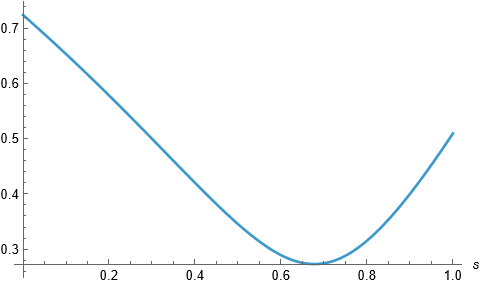 (x,y)=(0.5,0.1)のときの曲線とのユークリッド距離